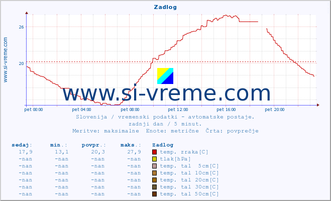 POVPREČJE :: Zadlog :: temp. zraka | vlaga | smer vetra | hitrost vetra | sunki vetra | tlak | padavine | sonce | temp. tal  5cm | temp. tal 10cm | temp. tal 20cm | temp. tal 30cm | temp. tal 50cm :: zadnji dan / 5 minut.