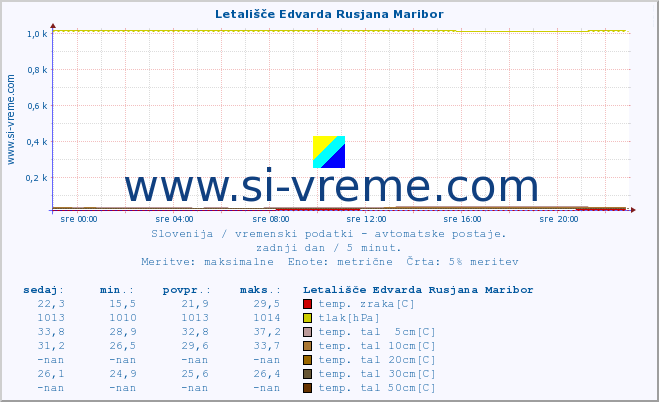 POVPREČJE :: Letališče Edvarda Rusjana Maribor :: temp. zraka | vlaga | smer vetra | hitrost vetra | sunki vetra | tlak | padavine | sonce | temp. tal  5cm | temp. tal 10cm | temp. tal 20cm | temp. tal 30cm | temp. tal 50cm :: zadnji dan / 5 minut.