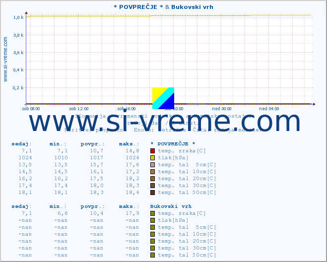 POVPREČJE :: * POVPREČJE * & Bukovski vrh :: temp. zraka | vlaga | smer vetra | hitrost vetra | sunki vetra | tlak | padavine | sonce | temp. tal  5cm | temp. tal 10cm | temp. tal 20cm | temp. tal 30cm | temp. tal 50cm :: zadnji dan / 5 minut.