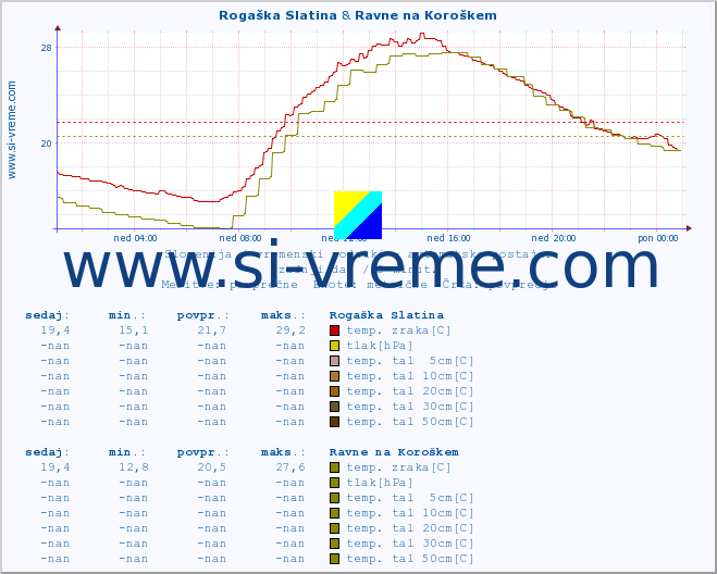 POVPREČJE :: Rogaška Slatina & Ravne na Koroškem :: temp. zraka | vlaga | smer vetra | hitrost vetra | sunki vetra | tlak | padavine | sonce | temp. tal  5cm | temp. tal 10cm | temp. tal 20cm | temp. tal 30cm | temp. tal 50cm :: zadnji dan / 5 minut.