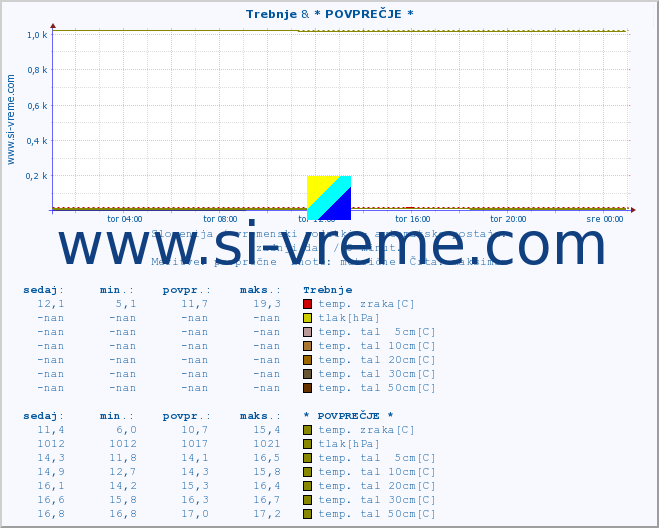 POVPREČJE :: Trebnje & * POVPREČJE * :: temp. zraka | vlaga | smer vetra | hitrost vetra | sunki vetra | tlak | padavine | sonce | temp. tal  5cm | temp. tal 10cm | temp. tal 20cm | temp. tal 30cm | temp. tal 50cm :: zadnji dan / 5 minut.