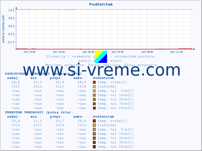 POVPREČJE :: Podčetrtek :: temp. zraka | vlaga | smer vetra | hitrost vetra | sunki vetra | tlak | padavine | sonce | temp. tal  5cm | temp. tal 10cm | temp. tal 20cm | temp. tal 30cm | temp. tal 50cm :: zadnji dan / 5 minut.