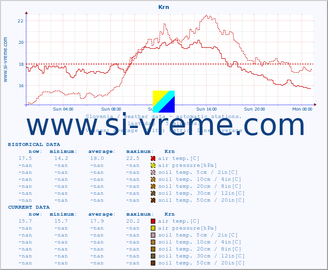  :: Krn :: air temp. | humi- dity | wind dir. | wind speed | wind gusts | air pressure | precipi- tation | sun strength | soil temp. 5cm / 2in | soil temp. 10cm / 4in | soil temp. 20cm / 8in | soil temp. 30cm / 12in | soil temp. 50cm / 20in :: last day / 5 minutes.