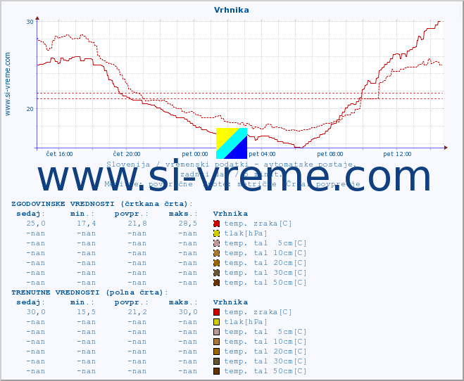 POVPREČJE :: Vrhnika :: temp. zraka | vlaga | smer vetra | hitrost vetra | sunki vetra | tlak | padavine | sonce | temp. tal  5cm | temp. tal 10cm | temp. tal 20cm | temp. tal 30cm | temp. tal 50cm :: zadnji dan / 5 minut.