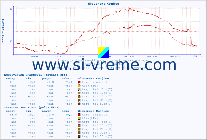 POVPREČJE :: Slovenske Konjice :: temp. zraka | vlaga | smer vetra | hitrost vetra | sunki vetra | tlak | padavine | sonce | temp. tal  5cm | temp. tal 10cm | temp. tal 20cm | temp. tal 30cm | temp. tal 50cm :: zadnji dan / 5 minut.