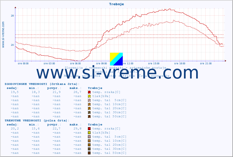 POVPREČJE :: Trebnje :: temp. zraka | vlaga | smer vetra | hitrost vetra | sunki vetra | tlak | padavine | sonce | temp. tal  5cm | temp. tal 10cm | temp. tal 20cm | temp. tal 30cm | temp. tal 50cm :: zadnji dan / 5 minut.