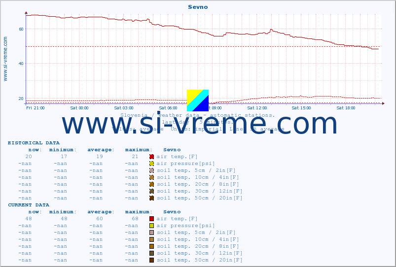  :: Sevno :: air temp. | humi- dity | wind dir. | wind speed | wind gusts | air pressure | precipi- tation | sun strength | soil temp. 5cm / 2in | soil temp. 10cm / 4in | soil temp. 20cm / 8in | soil temp. 30cm / 12in | soil temp. 50cm / 20in :: last day / 5 minutes.