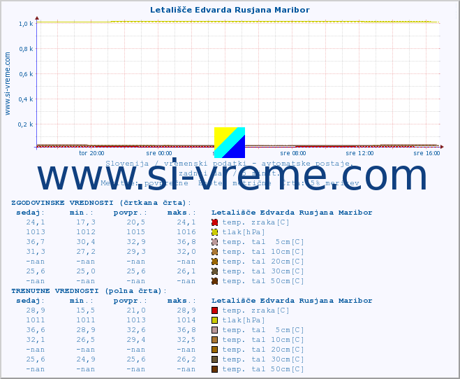 POVPREČJE :: Letališče Edvarda Rusjana Maribor :: temp. zraka | vlaga | smer vetra | hitrost vetra | sunki vetra | tlak | padavine | sonce | temp. tal  5cm | temp. tal 10cm | temp. tal 20cm | temp. tal 30cm | temp. tal 50cm :: zadnji dan / 5 minut.