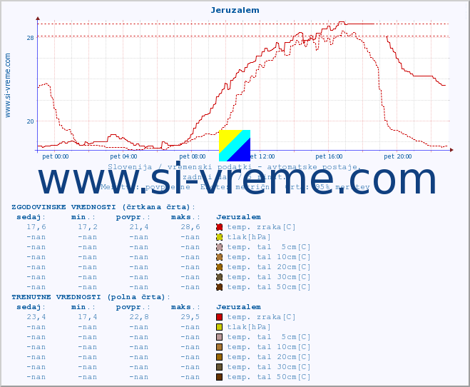 POVPREČJE :: Jeruzalem :: temp. zraka | vlaga | smer vetra | hitrost vetra | sunki vetra | tlak | padavine | sonce | temp. tal  5cm | temp. tal 10cm | temp. tal 20cm | temp. tal 30cm | temp. tal 50cm :: zadnji dan / 5 minut.