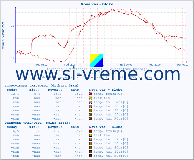 POVPREČJE :: Nova vas - Bloke :: temp. zraka | vlaga | smer vetra | hitrost vetra | sunki vetra | tlak | padavine | sonce | temp. tal  5cm | temp. tal 10cm | temp. tal 20cm | temp. tal 30cm | temp. tal 50cm :: zadnji dan / 5 minut.