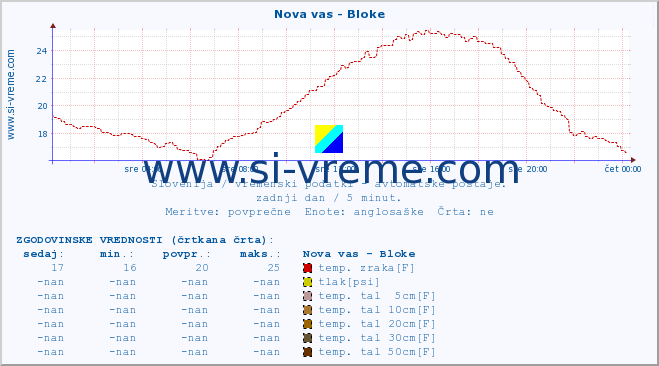 POVPREČJE :: Nova vas - Bloke :: temp. zraka | vlaga | smer vetra | hitrost vetra | sunki vetra | tlak | padavine | sonce | temp. tal  5cm | temp. tal 10cm | temp. tal 20cm | temp. tal 30cm | temp. tal 50cm :: zadnji dan / 5 minut.