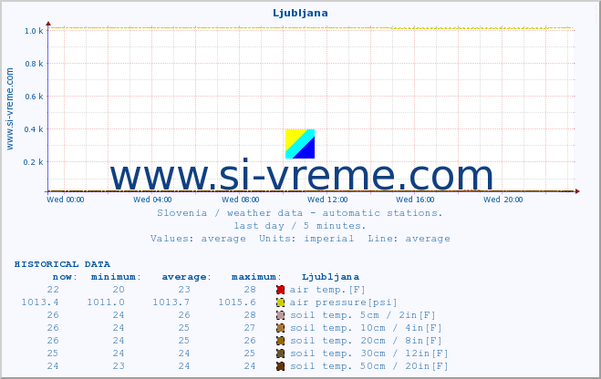  :: Ljubljana :: air temp. | humi- dity | wind dir. | wind speed | wind gusts | air pressure | precipi- tation | sun strength | soil temp. 5cm / 2in | soil temp. 10cm / 4in | soil temp. 20cm / 8in | soil temp. 30cm / 12in | soil temp. 50cm / 20in :: last day / 5 minutes.