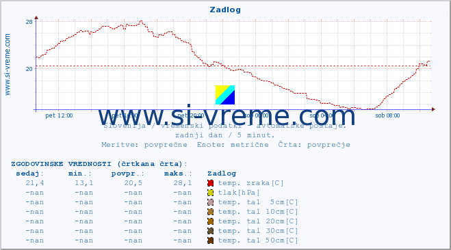 POVPREČJE :: Zadlog :: temp. zraka | vlaga | smer vetra | hitrost vetra | sunki vetra | tlak | padavine | sonce | temp. tal  5cm | temp. tal 10cm | temp. tal 20cm | temp. tal 30cm | temp. tal 50cm :: zadnji dan / 5 minut.