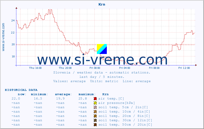  :: Krn :: air temp. | humi- dity | wind dir. | wind speed | wind gusts | air pressure | precipi- tation | sun strength | soil temp. 5cm / 2in | soil temp. 10cm / 4in | soil temp. 20cm / 8in | soil temp. 30cm / 12in | soil temp. 50cm / 20in :: last day / 5 minutes.