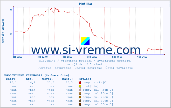 POVPREČJE :: Metlika :: temp. zraka | vlaga | smer vetra | hitrost vetra | sunki vetra | tlak | padavine | sonce | temp. tal  5cm | temp. tal 10cm | temp. tal 20cm | temp. tal 30cm | temp. tal 50cm :: zadnji dan / 5 minut.