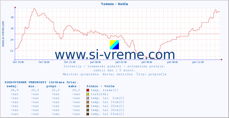 POVPREČJE :: Tolmin - Volče :: temp. zraka | vlaga | smer vetra | hitrost vetra | sunki vetra | tlak | padavine | sonce | temp. tal  5cm | temp. tal 10cm | temp. tal 20cm | temp. tal 30cm | temp. tal 50cm :: zadnji dan / 5 minut.