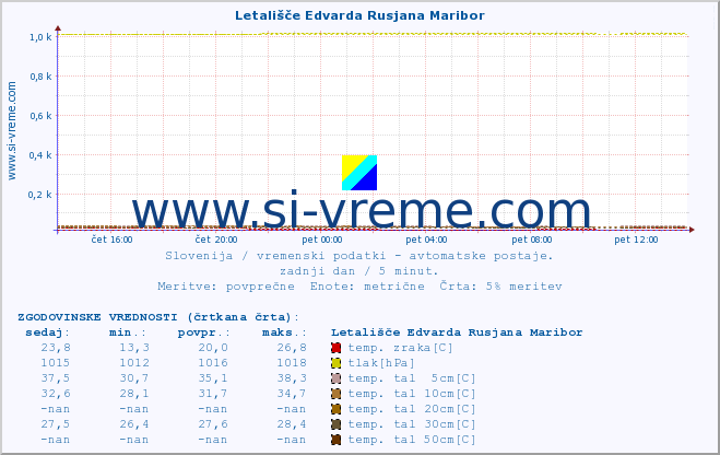 POVPREČJE :: Letališče Edvarda Rusjana Maribor :: temp. zraka | vlaga | smer vetra | hitrost vetra | sunki vetra | tlak | padavine | sonce | temp. tal  5cm | temp. tal 10cm | temp. tal 20cm | temp. tal 30cm | temp. tal 50cm :: zadnji dan / 5 minut.