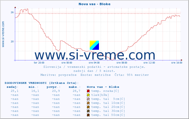 POVPREČJE :: Nova vas - Bloke :: temp. zraka | vlaga | smer vetra | hitrost vetra | sunki vetra | tlak | padavine | sonce | temp. tal  5cm | temp. tal 10cm | temp. tal 20cm | temp. tal 30cm | temp. tal 50cm :: zadnji dan / 5 minut.