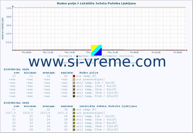  :: Rudno polje & Letališče Jožeta Pučnika Ljubljana :: air temp. | humi- dity | wind dir. | wind speed | wind gusts | air pressure | precipi- tation | sun strength | soil temp. 5cm / 2in | soil temp. 10cm / 4in | soil temp. 20cm / 8in | soil temp. 30cm / 12in | soil temp. 50cm / 20in :: last day / 5 minutes.