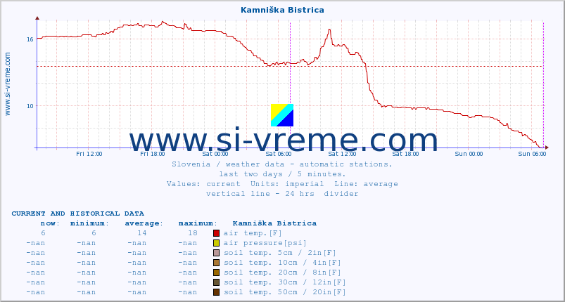  :: Kamniška Bistrica :: air temp. | humi- dity | wind dir. | wind speed | wind gusts | air pressure | precipi- tation | sun strength | soil temp. 5cm / 2in | soil temp. 10cm / 4in | soil temp. 20cm / 8in | soil temp. 30cm / 12in | soil temp. 50cm / 20in :: last two days / 5 minutes.