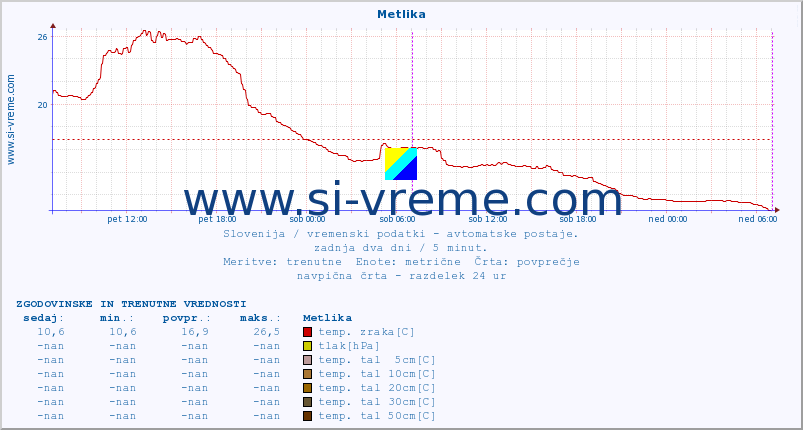 POVPREČJE :: Metlika :: temp. zraka | vlaga | smer vetra | hitrost vetra | sunki vetra | tlak | padavine | sonce | temp. tal  5cm | temp. tal 10cm | temp. tal 20cm | temp. tal 30cm | temp. tal 50cm :: zadnja dva dni / 5 minut.