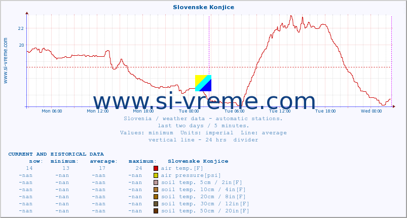  :: Slovenske Konjice :: air temp. | humi- dity | wind dir. | wind speed | wind gusts | air pressure | precipi- tation | sun strength | soil temp. 5cm / 2in | soil temp. 10cm / 4in | soil temp. 20cm / 8in | soil temp. 30cm / 12in | soil temp. 50cm / 20in :: last two days / 5 minutes.