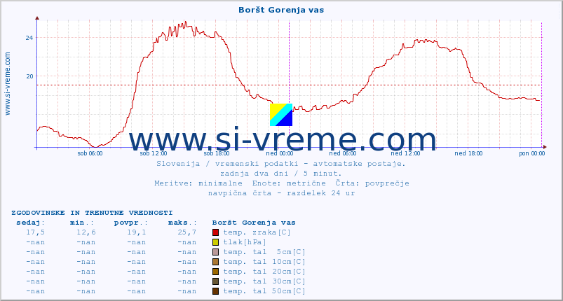 POVPREČJE :: Boršt Gorenja vas :: temp. zraka | vlaga | smer vetra | hitrost vetra | sunki vetra | tlak | padavine | sonce | temp. tal  5cm | temp. tal 10cm | temp. tal 20cm | temp. tal 30cm | temp. tal 50cm :: zadnja dva dni / 5 minut.