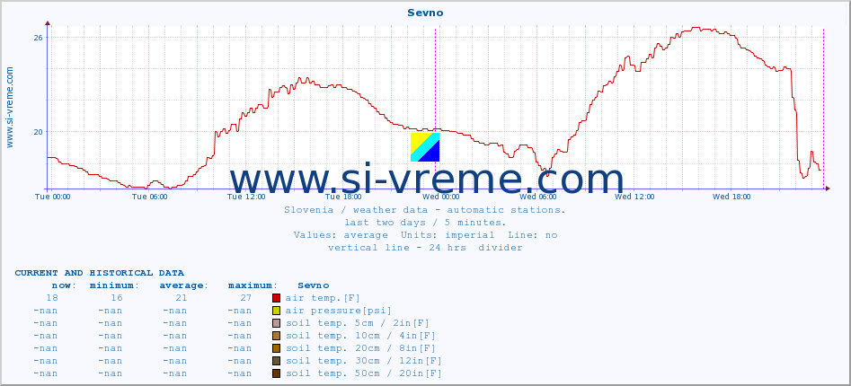  :: Sevno :: air temp. | humi- dity | wind dir. | wind speed | wind gusts | air pressure | precipi- tation | sun strength | soil temp. 5cm / 2in | soil temp. 10cm / 4in | soil temp. 20cm / 8in | soil temp. 30cm / 12in | soil temp. 50cm / 20in :: last two days / 5 minutes.