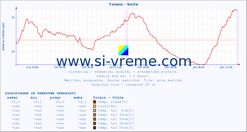 POVPREČJE :: Tolmin - Volče :: temp. zraka | vlaga | smer vetra | hitrost vetra | sunki vetra | tlak | padavine | sonce | temp. tal  5cm | temp. tal 10cm | temp. tal 20cm | temp. tal 30cm | temp. tal 50cm :: zadnja dva dni / 5 minut.