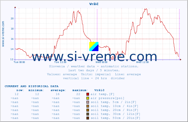  :: Vršič :: air temp. | humi- dity | wind dir. | wind speed | wind gusts | air pressure | precipi- tation | sun strength | soil temp. 5cm / 2in | soil temp. 10cm / 4in | soil temp. 20cm / 8in | soil temp. 30cm / 12in | soil temp. 50cm / 20in :: last two days / 5 minutes.