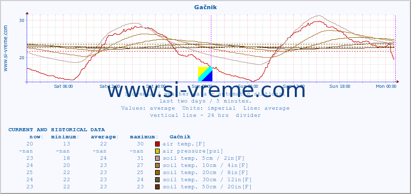  :: Gačnik :: air temp. | humi- dity | wind dir. | wind speed | wind gusts | air pressure | precipi- tation | sun strength | soil temp. 5cm / 2in | soil temp. 10cm / 4in | soil temp. 20cm / 8in | soil temp. 30cm / 12in | soil temp. 50cm / 20in :: last two days / 5 minutes.