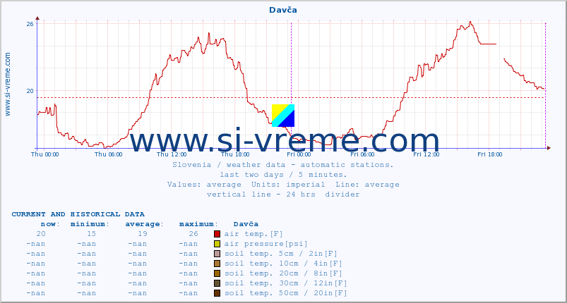  :: Davča :: air temp. | humi- dity | wind dir. | wind speed | wind gusts | air pressure | precipi- tation | sun strength | soil temp. 5cm / 2in | soil temp. 10cm / 4in | soil temp. 20cm / 8in | soil temp. 30cm / 12in | soil temp. 50cm / 20in :: last two days / 5 minutes.