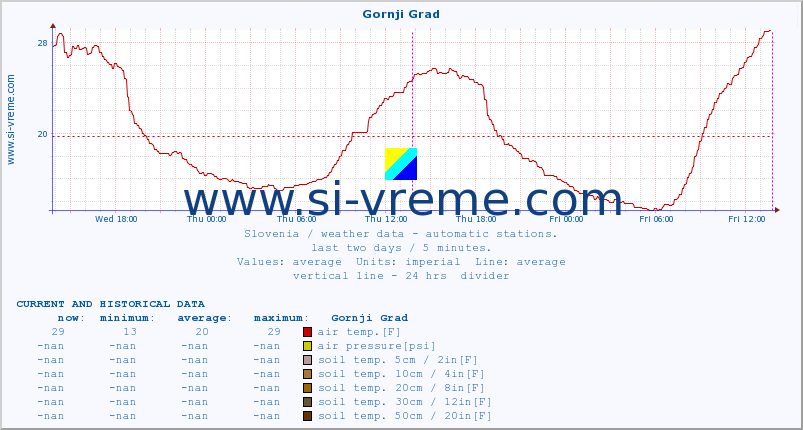  :: Gornji Grad :: air temp. | humi- dity | wind dir. | wind speed | wind gusts | air pressure | precipi- tation | sun strength | soil temp. 5cm / 2in | soil temp. 10cm / 4in | soil temp. 20cm / 8in | soil temp. 30cm / 12in | soil temp. 50cm / 20in :: last two days / 5 minutes.