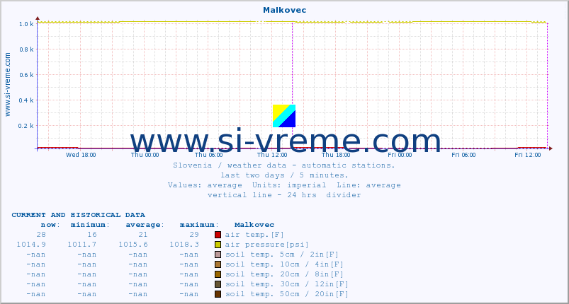  :: Malkovec :: air temp. | humi- dity | wind dir. | wind speed | wind gusts | air pressure | precipi- tation | sun strength | soil temp. 5cm / 2in | soil temp. 10cm / 4in | soil temp. 20cm / 8in | soil temp. 30cm / 12in | soil temp. 50cm / 20in :: last two days / 5 minutes.