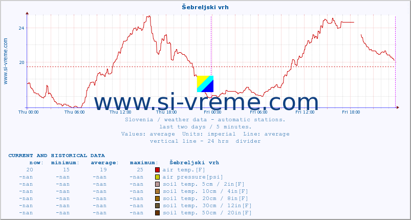  :: Šebreljski vrh :: air temp. | humi- dity | wind dir. | wind speed | wind gusts | air pressure | precipi- tation | sun strength | soil temp. 5cm / 2in | soil temp. 10cm / 4in | soil temp. 20cm / 8in | soil temp. 30cm / 12in | soil temp. 50cm / 20in :: last two days / 5 minutes.