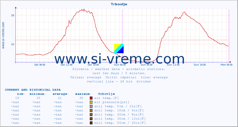  :: Trbovlje :: air temp. | humi- dity | wind dir. | wind speed | wind gusts | air pressure | precipi- tation | sun strength | soil temp. 5cm / 2in | soil temp. 10cm / 4in | soil temp. 20cm / 8in | soil temp. 30cm / 12in | soil temp. 50cm / 20in :: last two days / 5 minutes.