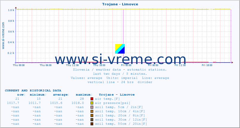  :: Trojane - Limovce :: air temp. | humi- dity | wind dir. | wind speed | wind gusts | air pressure | precipi- tation | sun strength | soil temp. 5cm / 2in | soil temp. 10cm / 4in | soil temp. 20cm / 8in | soil temp. 30cm / 12in | soil temp. 50cm / 20in :: last two days / 5 minutes.