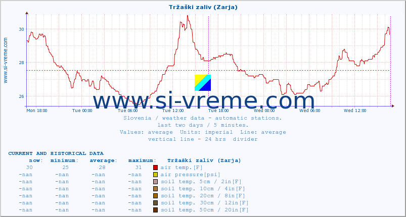  :: Tržaški zaliv (Zarja) :: air temp. | humi- dity | wind dir. | wind speed | wind gusts | air pressure | precipi- tation | sun strength | soil temp. 5cm / 2in | soil temp. 10cm / 4in | soil temp. 20cm / 8in | soil temp. 30cm / 12in | soil temp. 50cm / 20in :: last two days / 5 minutes.