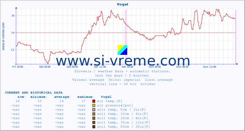  :: Vogel :: air temp. | humi- dity | wind dir. | wind speed | wind gusts | air pressure | precipi- tation | sun strength | soil temp. 5cm / 2in | soil temp. 10cm / 4in | soil temp. 20cm / 8in | soil temp. 30cm / 12in | soil temp. 50cm / 20in :: last two days / 5 minutes.