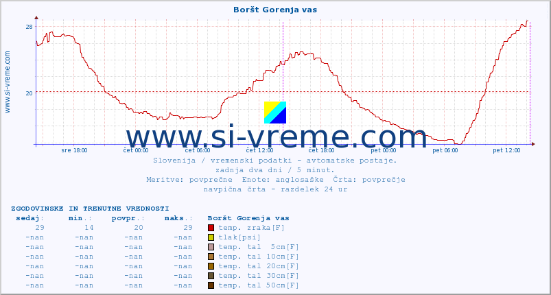 POVPREČJE :: Boršt Gorenja vas :: temp. zraka | vlaga | smer vetra | hitrost vetra | sunki vetra | tlak | padavine | sonce | temp. tal  5cm | temp. tal 10cm | temp. tal 20cm | temp. tal 30cm | temp. tal 50cm :: zadnja dva dni / 5 minut.