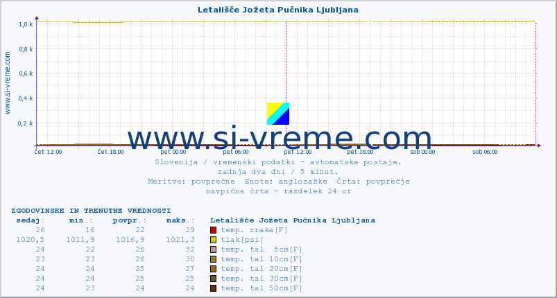 POVPREČJE :: Letališče Jožeta Pučnika Ljubljana :: temp. zraka | vlaga | smer vetra | hitrost vetra | sunki vetra | tlak | padavine | sonce | temp. tal  5cm | temp. tal 10cm | temp. tal 20cm | temp. tal 30cm | temp. tal 50cm :: zadnja dva dni / 5 minut.