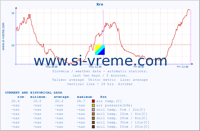  :: Krn :: air temp. | humi- dity | wind dir. | wind speed | wind gusts | air pressure | precipi- tation | sun strength | soil temp. 5cm / 2in | soil temp. 10cm / 4in | soil temp. 20cm / 8in | soil temp. 30cm / 12in | soil temp. 50cm / 20in :: last two days / 5 minutes.