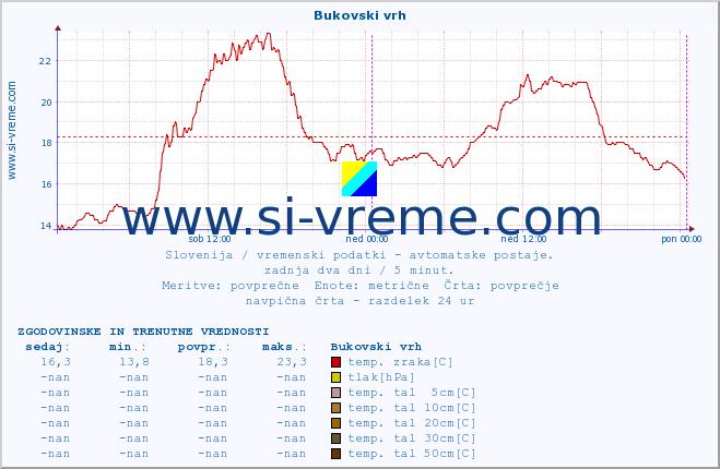 POVPREČJE :: Bukovski vrh :: temp. zraka | vlaga | smer vetra | hitrost vetra | sunki vetra | tlak | padavine | sonce | temp. tal  5cm | temp. tal 10cm | temp. tal 20cm | temp. tal 30cm | temp. tal 50cm :: zadnja dva dni / 5 minut.