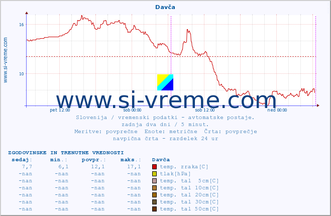 POVPREČJE :: Davča :: temp. zraka | vlaga | smer vetra | hitrost vetra | sunki vetra | tlak | padavine | sonce | temp. tal  5cm | temp. tal 10cm | temp. tal 20cm | temp. tal 30cm | temp. tal 50cm :: zadnja dva dni / 5 minut.