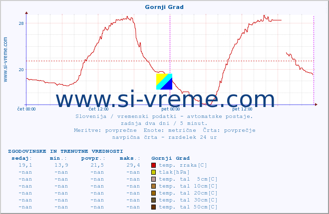 POVPREČJE :: Gornji Grad :: temp. zraka | vlaga | smer vetra | hitrost vetra | sunki vetra | tlak | padavine | sonce | temp. tal  5cm | temp. tal 10cm | temp. tal 20cm | temp. tal 30cm | temp. tal 50cm :: zadnja dva dni / 5 minut.