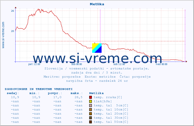 POVPREČJE :: Metlika :: temp. zraka | vlaga | smer vetra | hitrost vetra | sunki vetra | tlak | padavine | sonce | temp. tal  5cm | temp. tal 10cm | temp. tal 20cm | temp. tal 30cm | temp. tal 50cm :: zadnja dva dni / 5 minut.