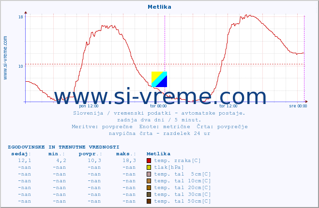 POVPREČJE :: Metlika :: temp. zraka | vlaga | smer vetra | hitrost vetra | sunki vetra | tlak | padavine | sonce | temp. tal  5cm | temp. tal 10cm | temp. tal 20cm | temp. tal 30cm | temp. tal 50cm :: zadnja dva dni / 5 minut.