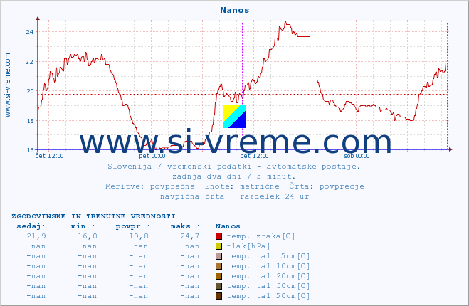 POVPREČJE :: Nanos :: temp. zraka | vlaga | smer vetra | hitrost vetra | sunki vetra | tlak | padavine | sonce | temp. tal  5cm | temp. tal 10cm | temp. tal 20cm | temp. tal 30cm | temp. tal 50cm :: zadnja dva dni / 5 minut.