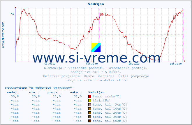 POVPREČJE :: Vedrijan :: temp. zraka | vlaga | smer vetra | hitrost vetra | sunki vetra | tlak | padavine | sonce | temp. tal  5cm | temp. tal 10cm | temp. tal 20cm | temp. tal 30cm | temp. tal 50cm :: zadnja dva dni / 5 minut.