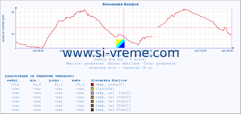 POVPREČJE :: Slovenske Konjice :: temp. zraka | vlaga | smer vetra | hitrost vetra | sunki vetra | tlak | padavine | sonce | temp. tal  5cm | temp. tal 10cm | temp. tal 20cm | temp. tal 30cm | temp. tal 50cm :: zadnja dva dni / 5 minut.